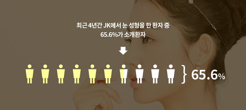 최근 4년간 JK에서 눈 성형을 한 환자 중 65.5%가 소개환자